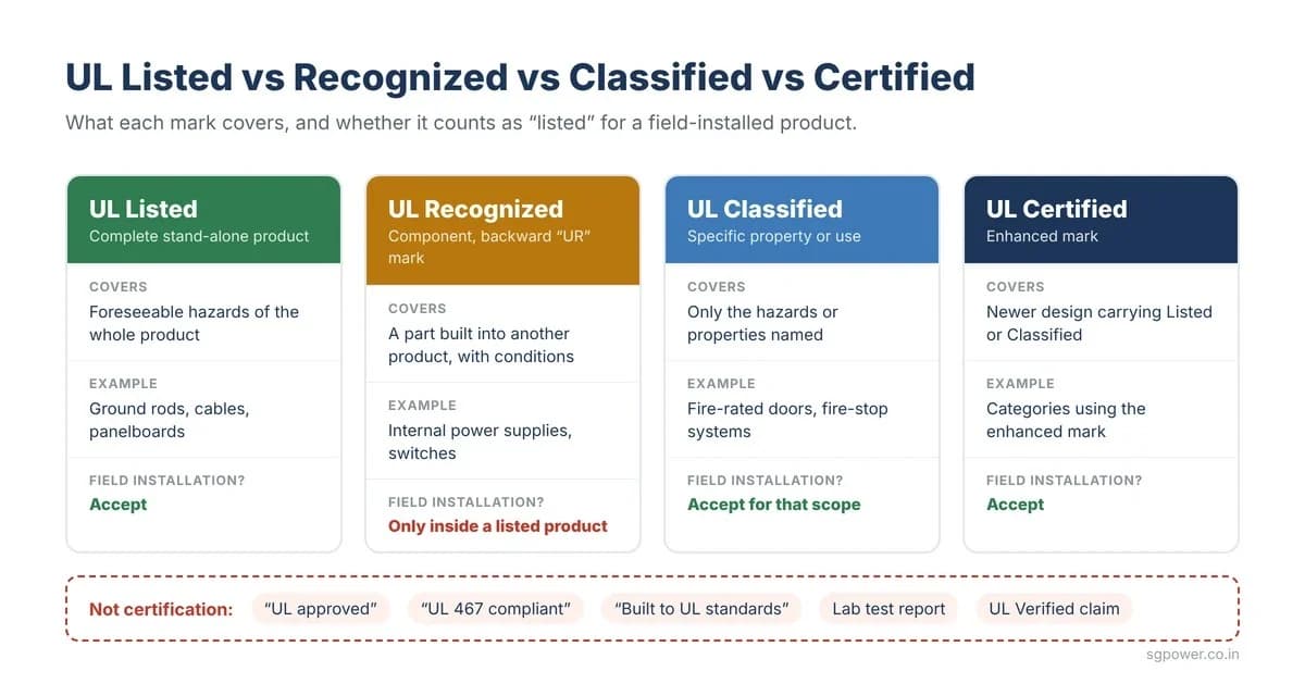 UL listed vs UL recognized vs UL classified vs UL certified compared