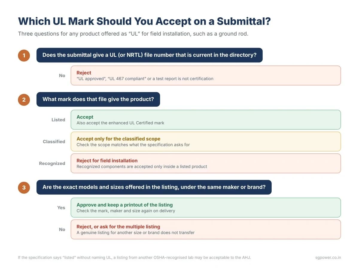 Decision flow for which UL mark to accept on an electrical submittal