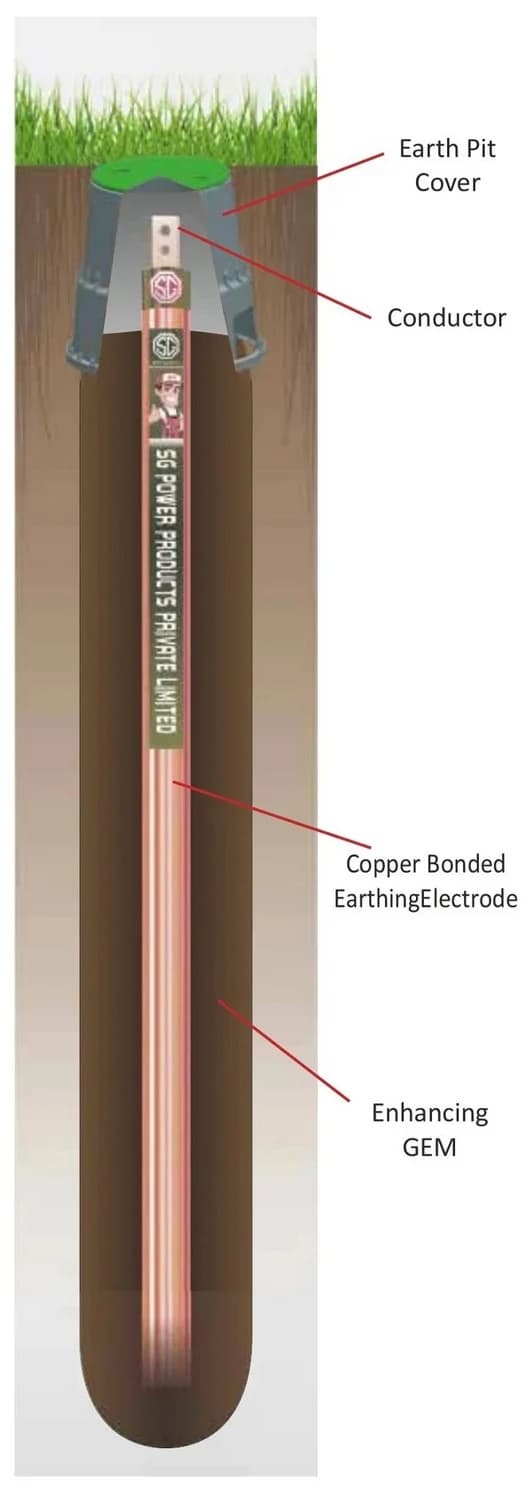 Cross-section of a complete chemical earth pit with pit cover, conductor, copper bonded earthing electrode and enhancing GEM