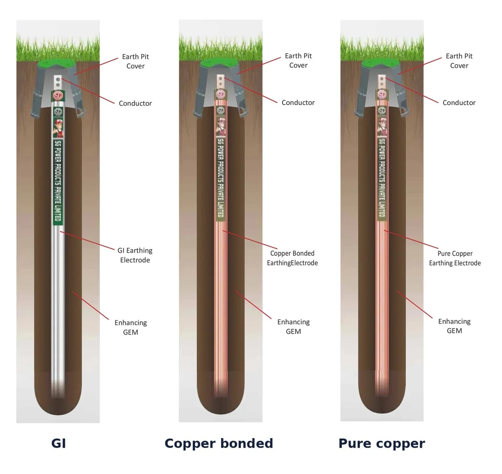 The same earth pit built with a GI, a copper bonded and a pure copper chemical earthing electrode, each showing the pit cover, conductor, electrode and enhancing GEM