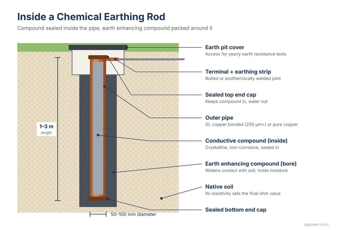 Chemical earthing rod cross-section showing pipe, conductive compound, end caps, terminal and earth enhancing compound in the bore