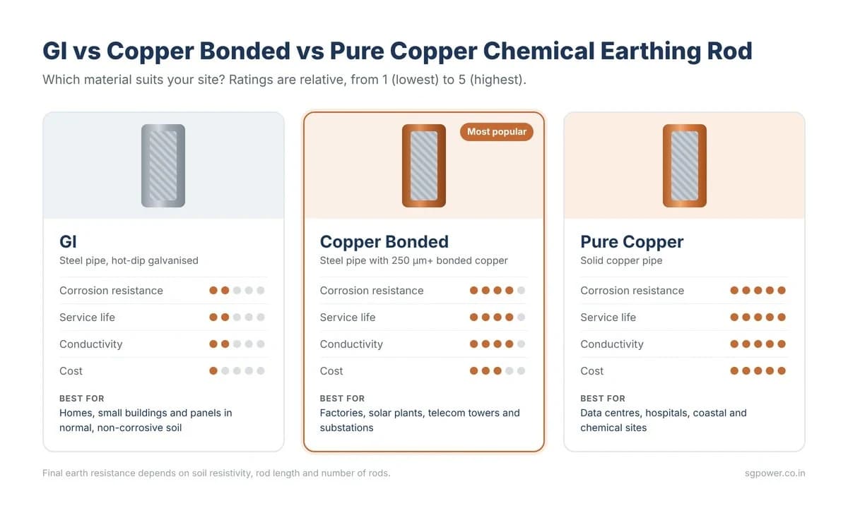 GI vs copper bonded vs pure copper chemical earthing rod comparison