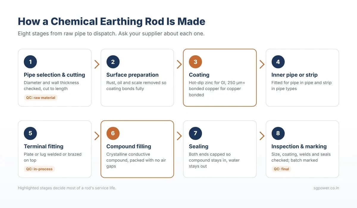 How a chemical earthing rod is made in eight stages
