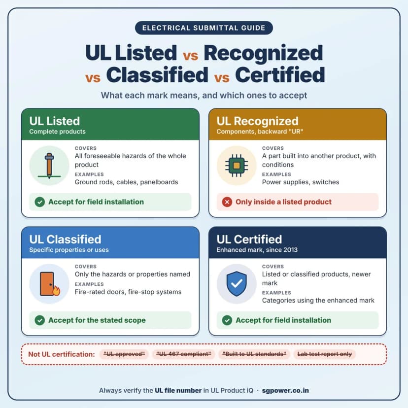 UL Listed vs UL Recognized vs UL Classified: What to Accept